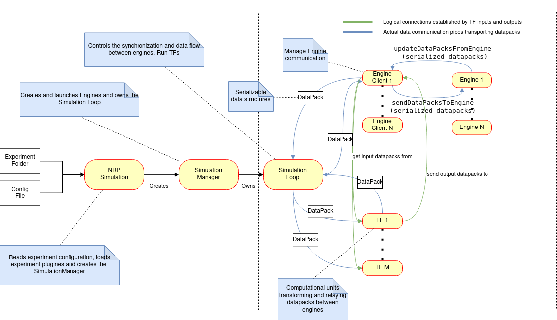 Architecture overview