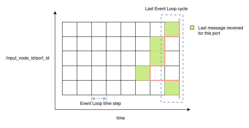 Last received message for each Input Node and Port