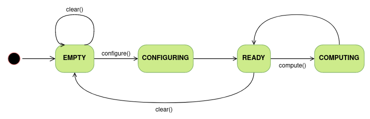 Graph Lifecycle Finite State Machine