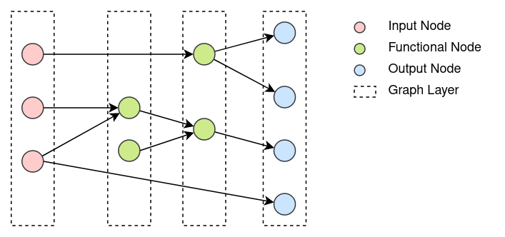 Graph Layers