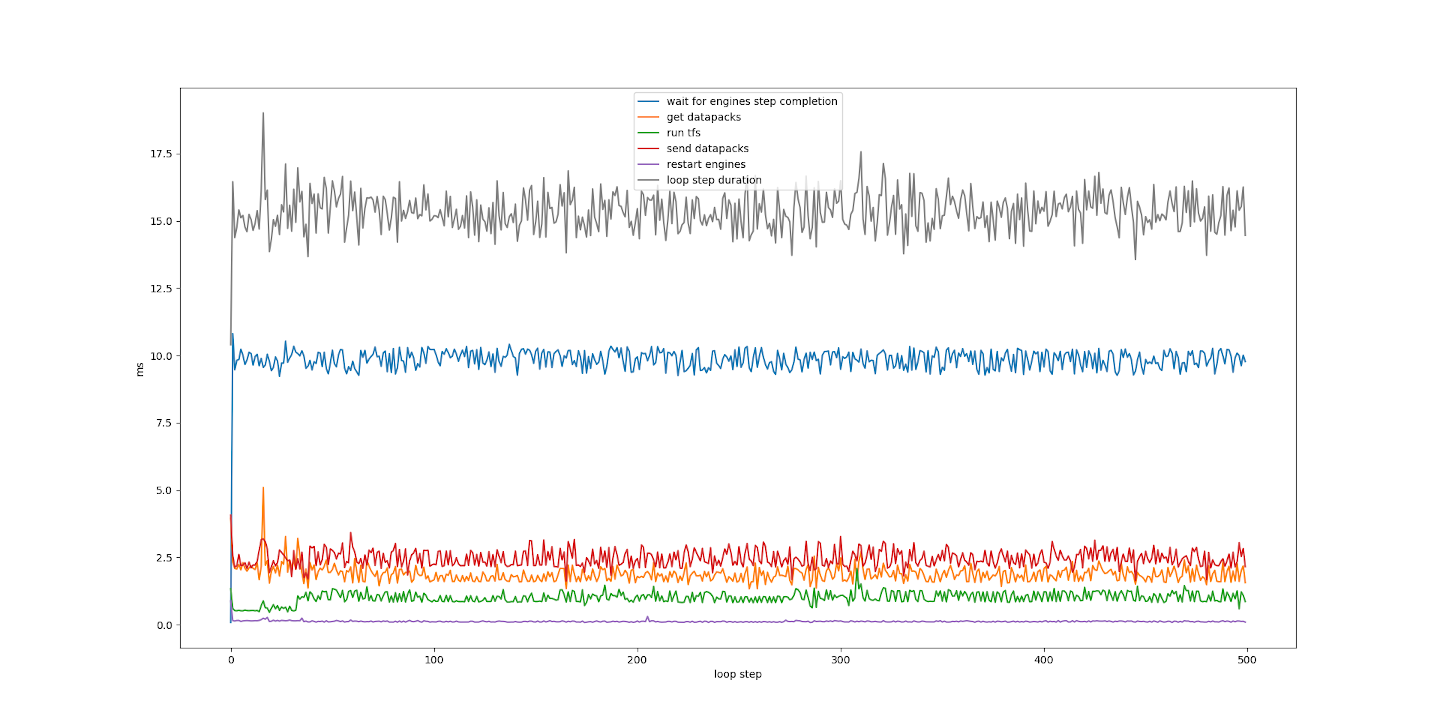 Plotted simulation loop profile data