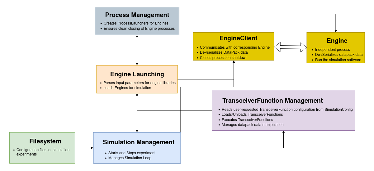 Simplified lifecycle components diagram