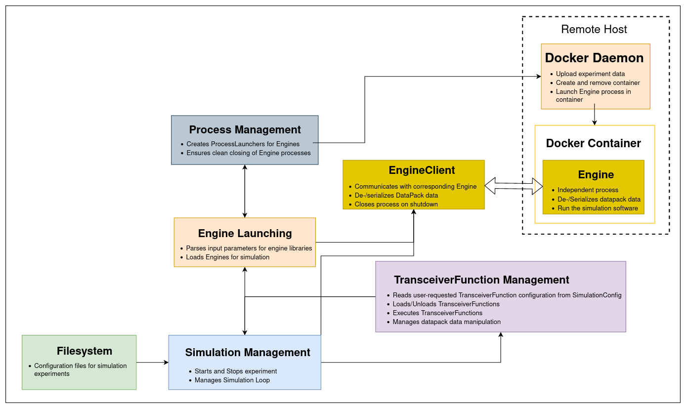 Simplified lifecycle components diagram of NRP-Core with docker containers