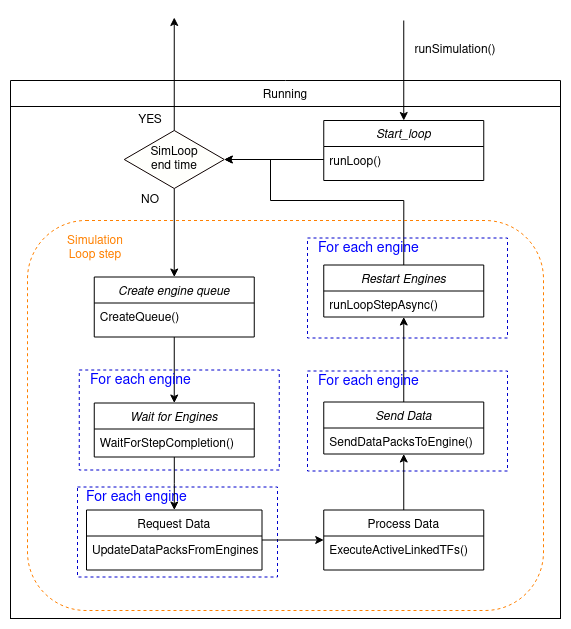 Running State for FTILoop