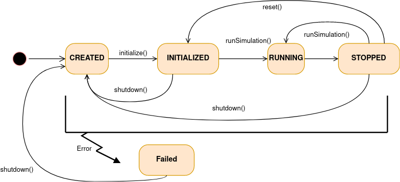 Experiment Lifecycle
