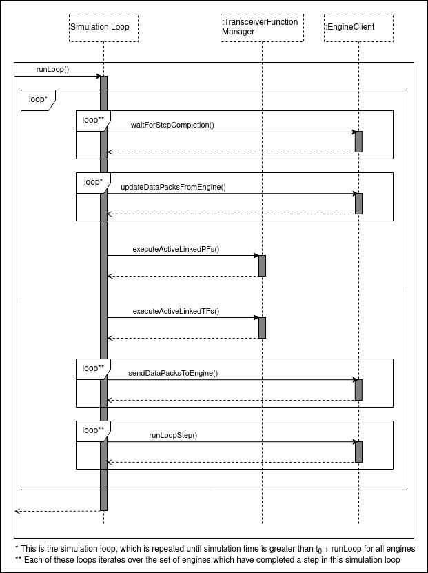Simulation Loop step structure