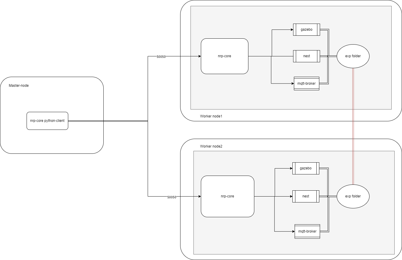 Simulation architecture for multiple nrp-core
